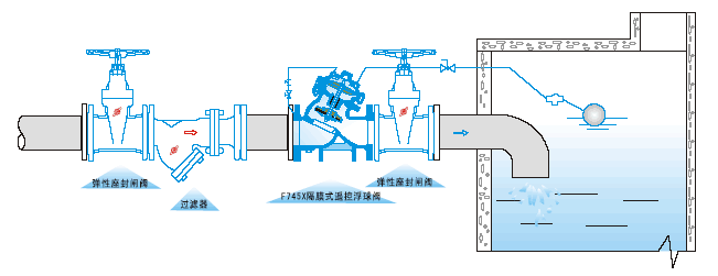 F745X隔膜式遥控浮球阀(图2)