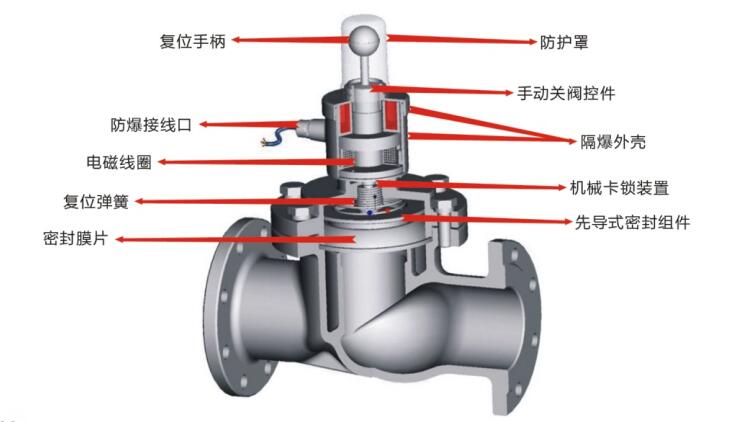 ZCRB电磁式煤气安全切断阀(图1)