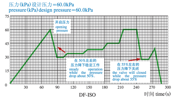 DF-ISO型高速透气阀(图3)