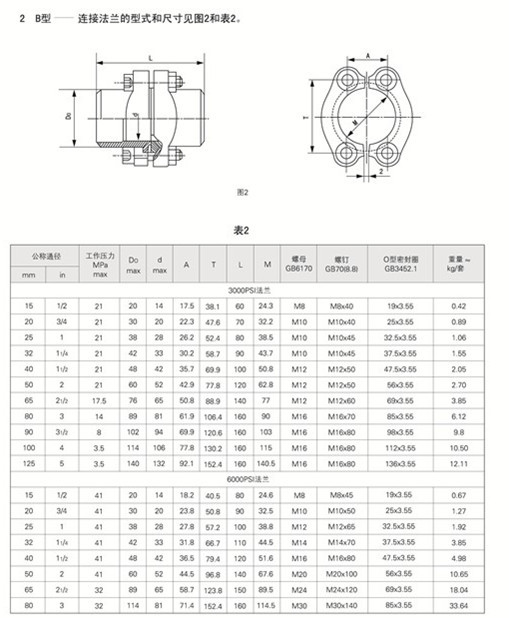 船用SAE法兰