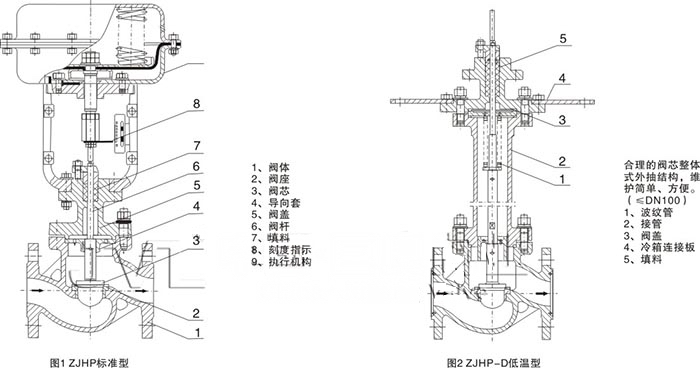 ZJHP,ZJHM气动波纹管调节阀(图1)