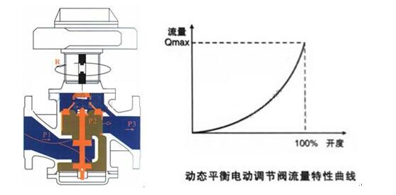 EDRV电动二通平衡阀(图1)