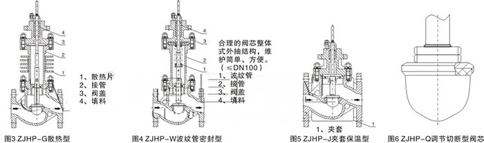 ZJHP,ZJHM气动波纹管调节阀(图2)