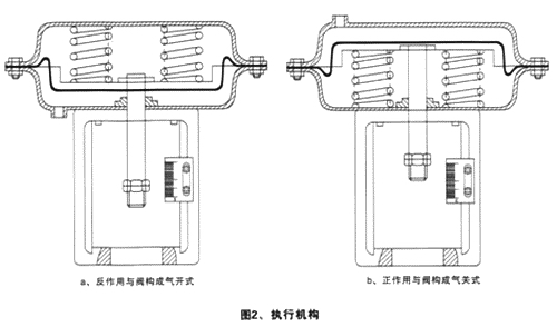 ZJHPF46气动薄膜衬氟调节阀(图2)