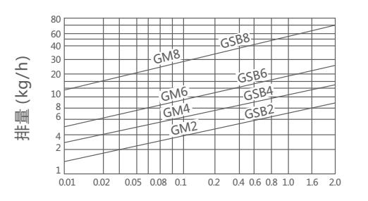 GSB6,GSB8杠杆浮球式疏水阀(图1)