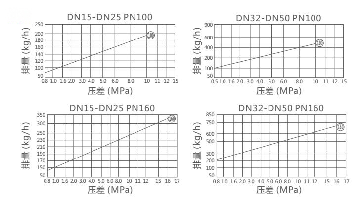 HRW3,FRK3高温高压圆盘式疏水阀(图2)