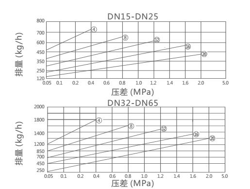 CS45H,CS15H钟形浮子式疏水阀(图2)