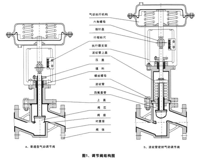 ZJHPF46气动薄膜衬氟调节阀(图1)