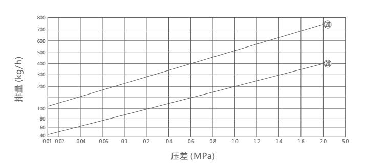 CS46H膜盒式蒸汽疏水阀(图1)