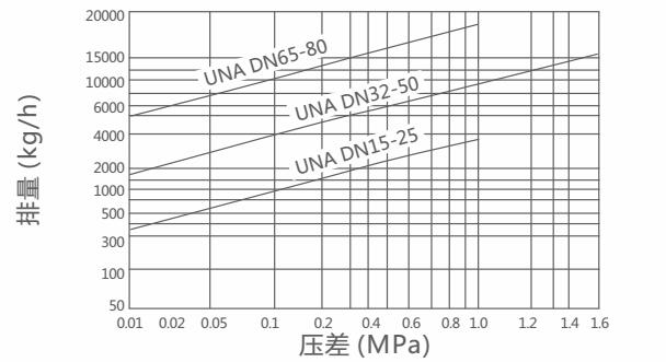 UNA23H,UNA26H杠杆浮球式疏水阀(图1)