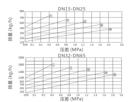 CS45H,CS15H倒置桶式蒸汽疏水阀(图2)