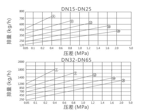 CS45H自由半浮球式疏水阀(图2)