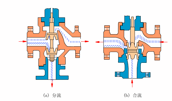 ZDLQ,ZAZQ电动三通合流调节阀(图1)