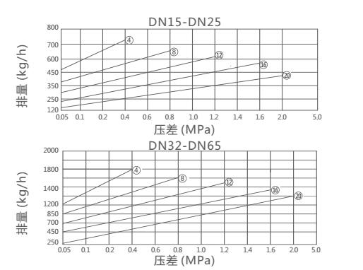 CS15H自由半浮球式疏水阀(图2)