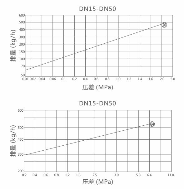 CS47H,CS17H可调式双金属片蒸汽疏水阀(图2)