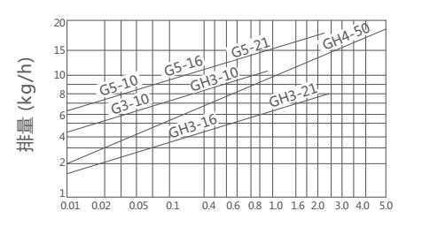 G3,G5杠杆浮球式蒸汽疏水阀(图1)