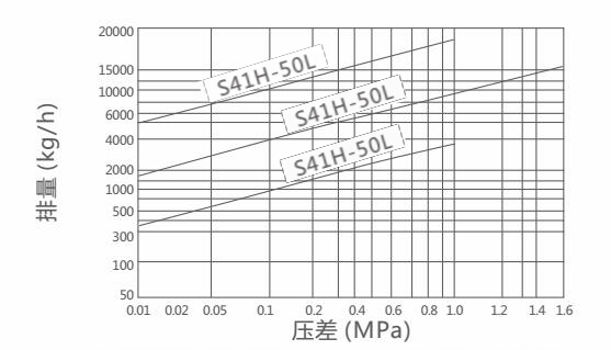 S41H-50L杠杆浮球式蒸汽疏水阀(图1)