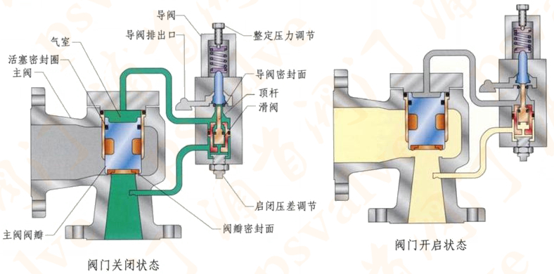 先导式安全阀(图1)