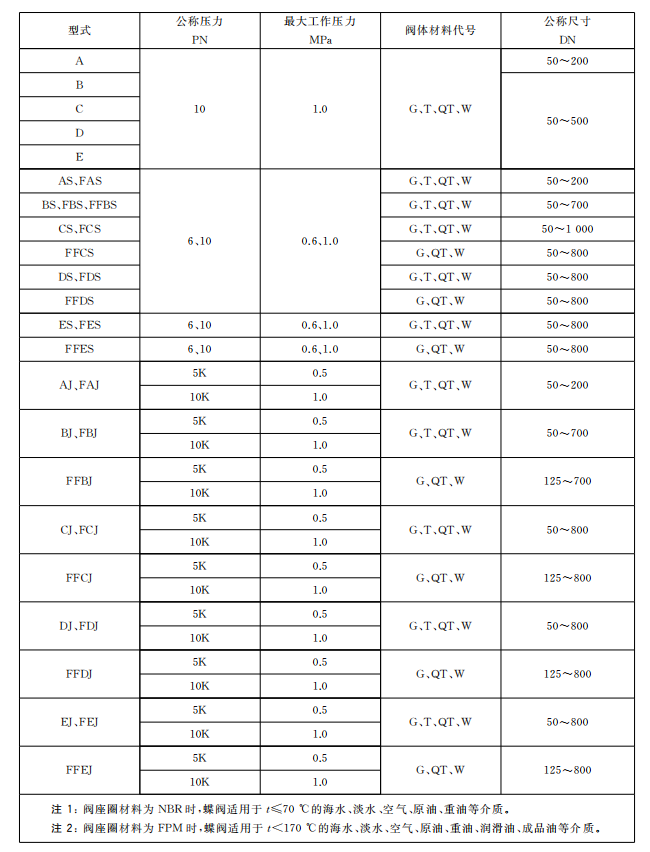 GB/T3036中心型蝶阀的型号分类和标记(图1)